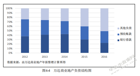 商业地产运营模式研究-以万科为例