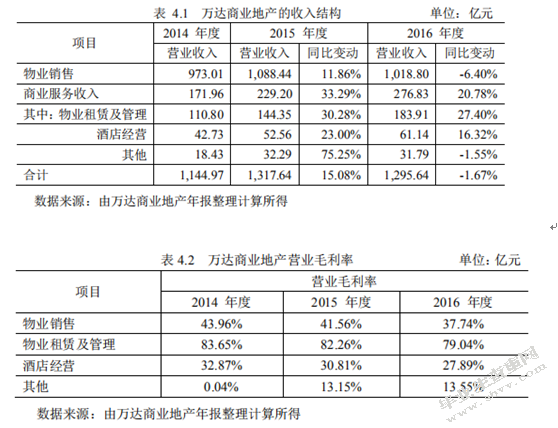 商业地产运营模式研究-以万科为例