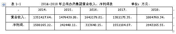 上市公司资产负债表分析 ——以云南白药为例