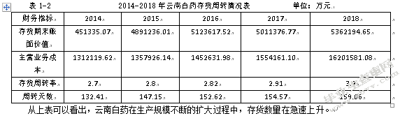 上市公司资产负债表分析 ——以云南白药为例