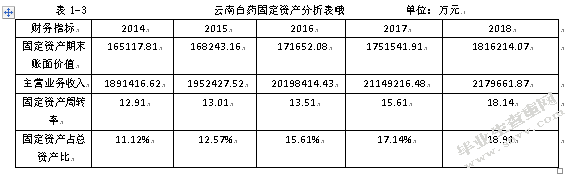 上市公司资产负债表分析 ——以云南白药为例