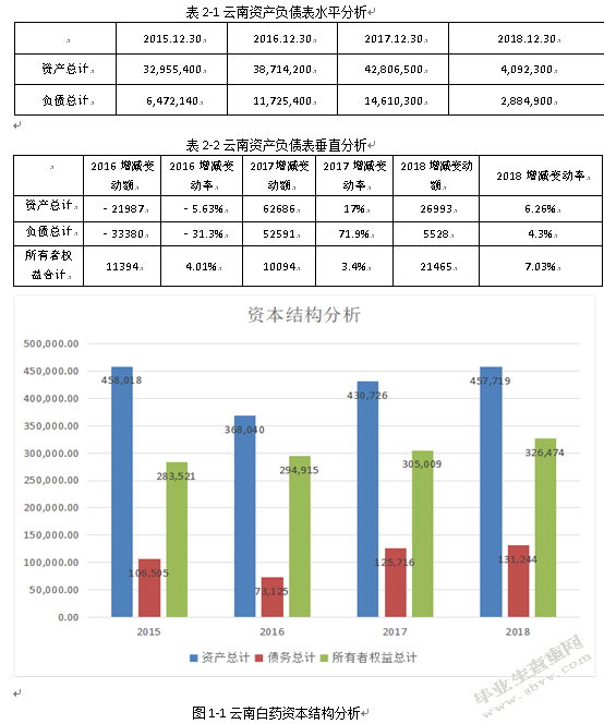 上市公司资产负债表分析 ——以云南白药为例