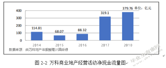 我国商业地产轻资产运营模式转型分析—以万科为例