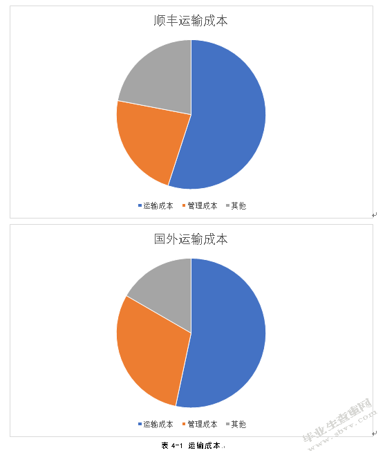 快递公司战略成本控制研究--以顺丰速运公司为例