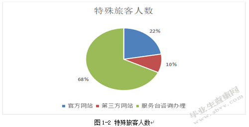 中国南方航空公司特殊旅客服务现状调研