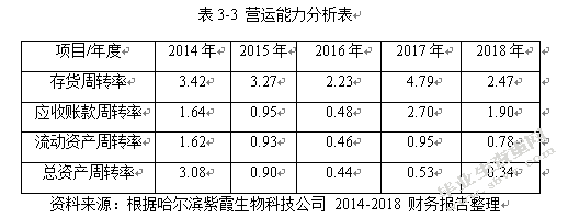 中小企业融资问题研究——以哈尔滨紫霞生物科技有限公司为例