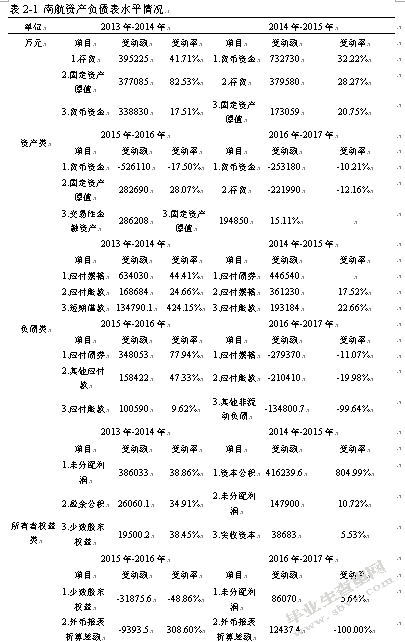 中国南方航空股份有限公司财务报表分析与评价