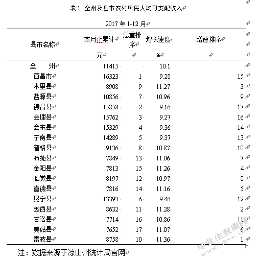 凉山州民族地区小额扶贫信贷研究