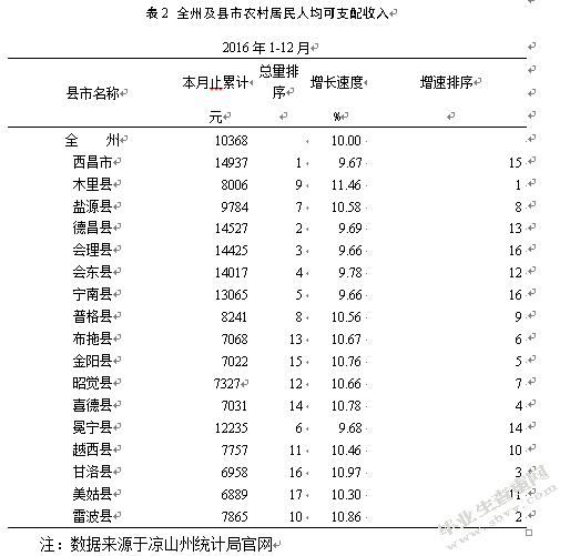 凉山州民族地区小额扶贫信贷研究