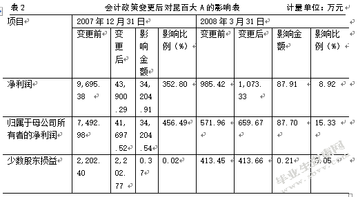 投资性房地产相关会计问题研究——以昆百大A为例