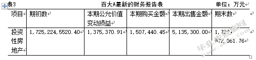 投资性房地产相关会计问题研究——以昆百大A为例