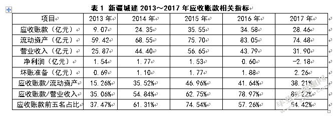 新疆城建公司应收账款管理案例分析