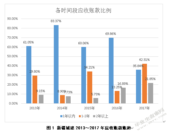 新疆城建公司应收账款管理案例分析