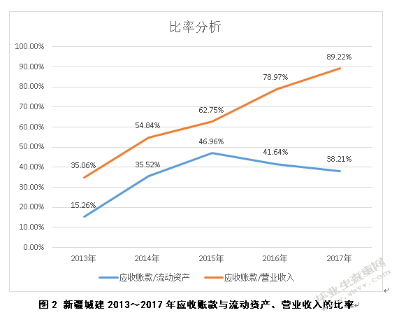 新疆城建公司应收账款管理案例分析