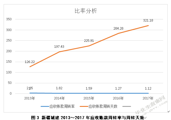 新疆城建公司应收账款管理案例分析