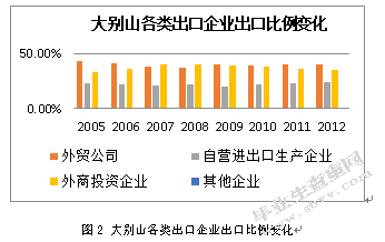 大别山区进出口贸易竞争力研究