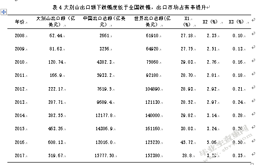 大别山区进出口贸易竞争力研究