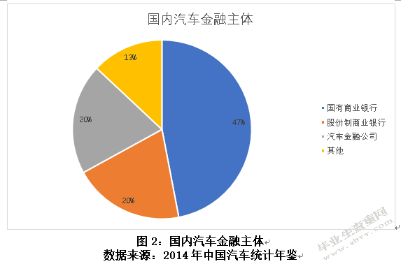 关于汽车金融业存在的问题及对策建议