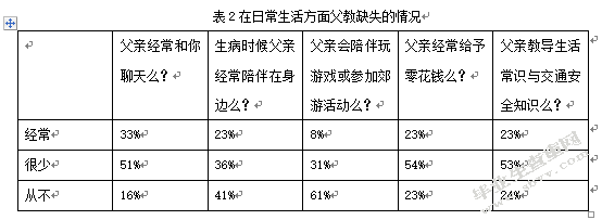 家庭教育中父教缺失现状及问题研究 ——以杭州树人小学为例