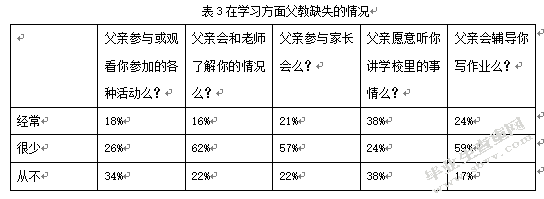 家庭教育中父教缺失现状及问题研究 ——以杭州树人小学为例