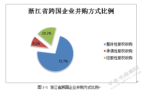 中国企业跨国并购融资问题及对策研究 ——以浙江地区为例