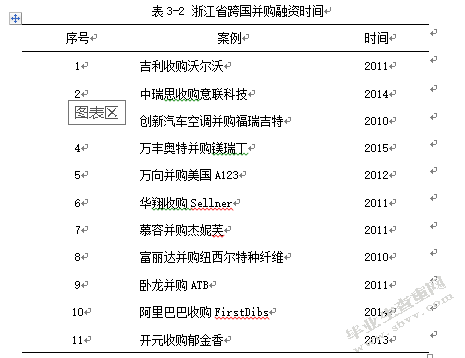 中国企业跨国并购融资问题及对策研究 ——以浙江地区为例