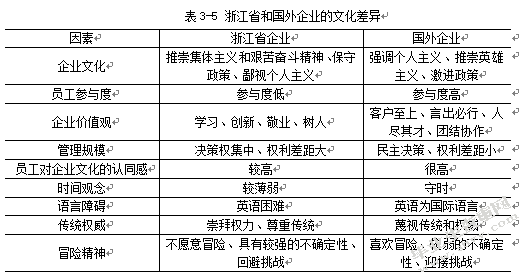 中国企业跨国并购融资问题及对策研究 ——以浙江地区为例