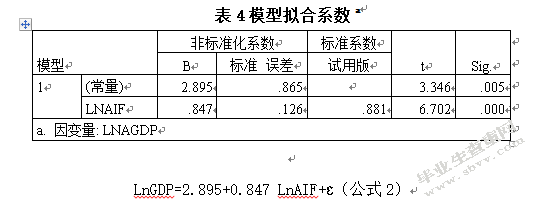 民间借贷对广东省经济增长的影响