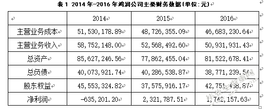 企业财务风险及其防范研究一云南鸿润公司为例
