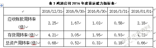 企业财务风险及其防范研究一云南鸿润公司为例