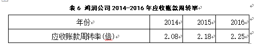 企业财务风险及其防范研究一云南鸿润公司为例