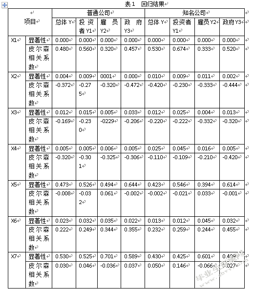 企业社会责任的履行对企业竞争力的影响 ——基于上市公司的实证