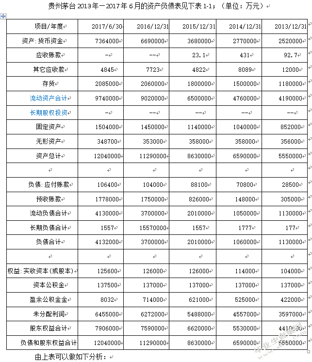 贵州茅台酒股份有限公司的财务报表分析与评价