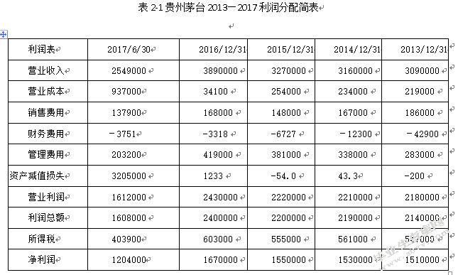 贵州茅台酒股份有限公司的财务报表分析与评价
