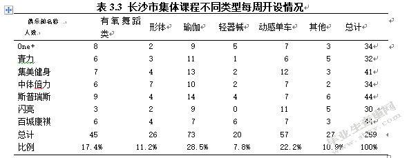 长沙市健身俱乐部集体课程的现状调查与分析