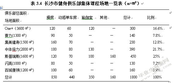 长沙市健身俱乐部集体课程的现状调查与分析