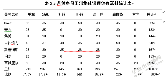 长沙市健身俱乐部集体课程的现状调查与分析