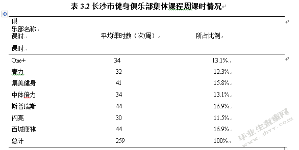 长沙市健身俱乐部集体课程的现状调查与分析