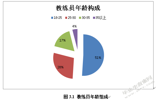 长沙市健身俱乐部集体课程的现状调查与分析