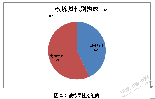 长沙市健身俱乐部集体课程的现状调查与分析