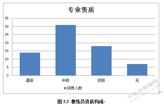 长沙市健身俱乐部集体课程的现状调查与分析