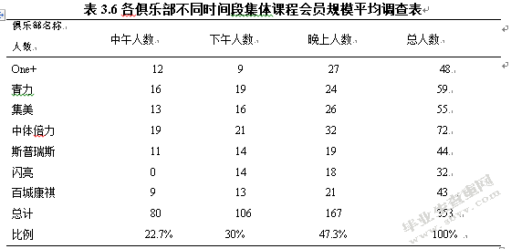 长沙市健身俱乐部集体课程的现状调查与分析