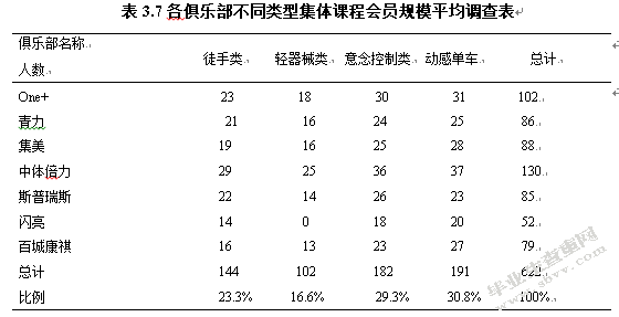 长沙市健身俱乐部集体课程的现状调查与分析