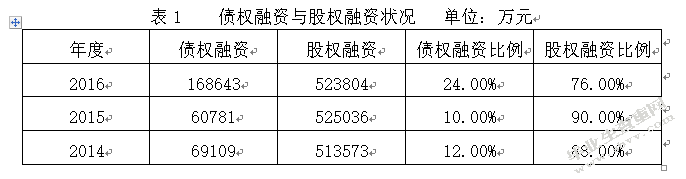 浙江森马服饰股份有限公司融资存在的问题及对策