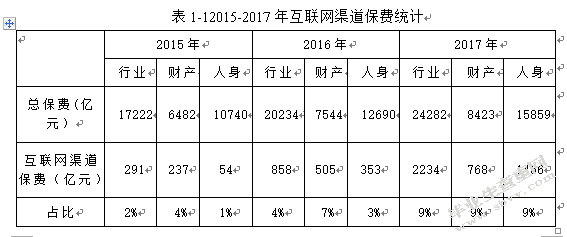互联网金融背景下保险企业发展策略研究 ——以中国人寿保险公司