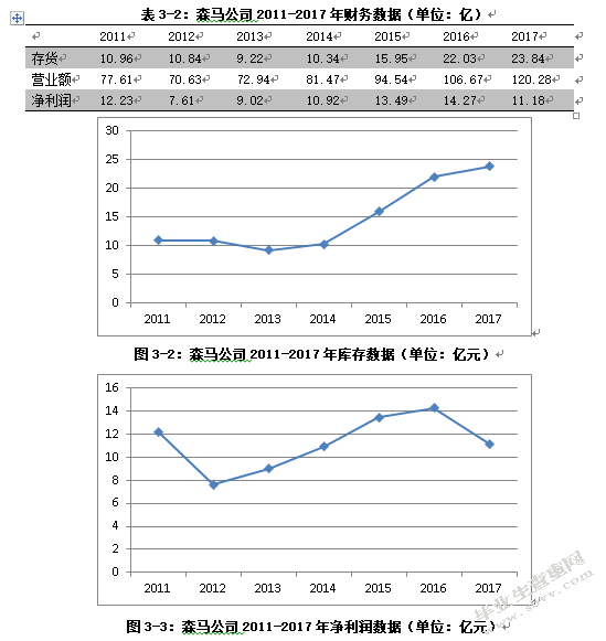 森马公司存货管理分析