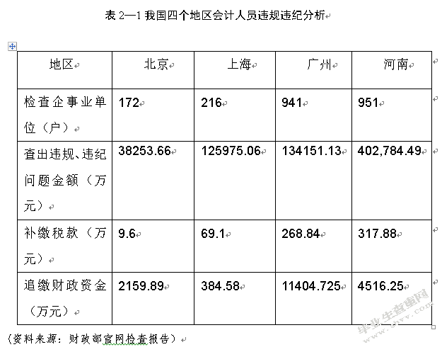 知识经济时代提高会计人员素质的路径分析