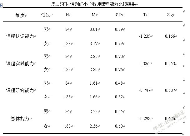 重庆市S区小学教师课程能力现状与对策研究