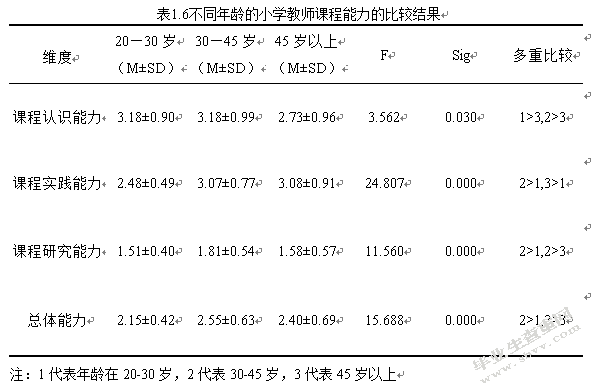 重庆市S区小学教师课程能力现状与对策研究
