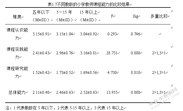 重庆市S区小学教师课程能力现状与对策研究